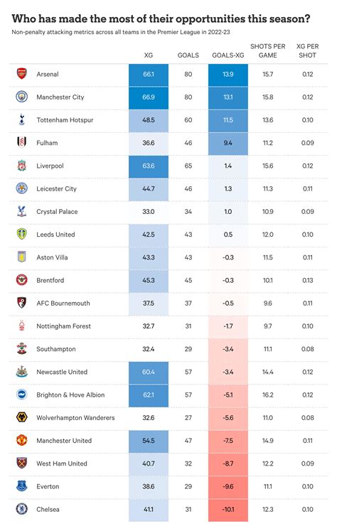 epl xg table|premier league xg table 2022.